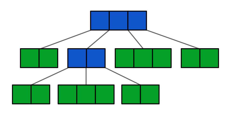 An invalid B-tree. The leaf nodes (green) are not all on the same level